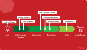 Grafik stellt den Prozess der Produktentwicklung dar und beschreibt mögliche Rollen des Designs