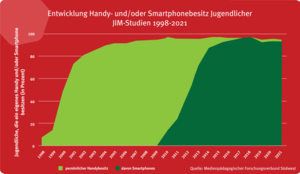 Grafik zeigt, dass der Handybesitz bei Jugendlichen ab 1999 ansteigt, ab 2009 findet das Smartphone Einzug