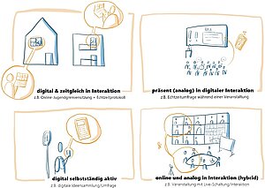 Grafik zeigt unterschiedliche Formate der digitalen Kinder- und Jugendbeteiligung in Kommunen