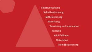 Dreieck mit Beteiligungsstufen nach Schröder